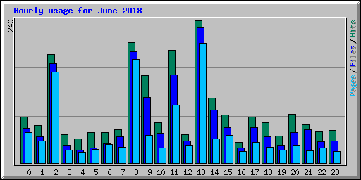 Hourly usage for June 2018