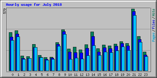 Hourly usage for July 2018