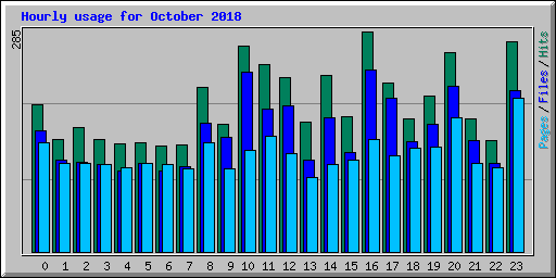 Hourly usage for October 2018