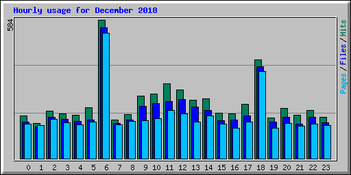 Hourly usage for December 2018