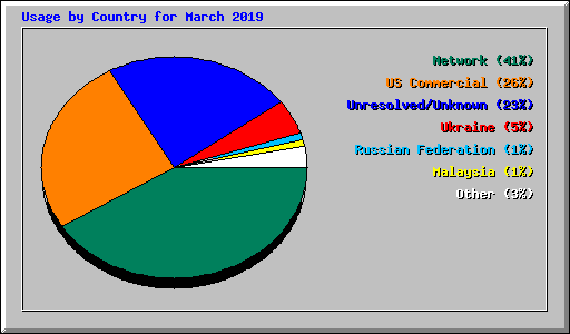 Usage by Country for March 2019