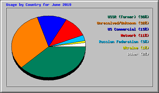Usage by Country for June 2019