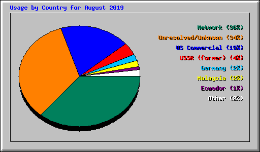 Usage by Country for August 2019