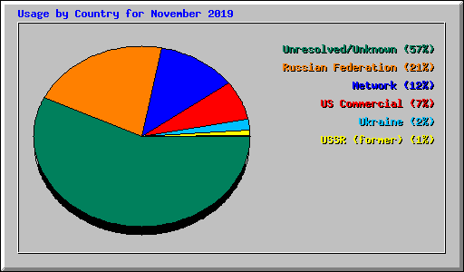 Usage by Country for November 2019