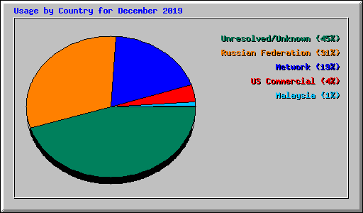 Usage by Country for December 2019