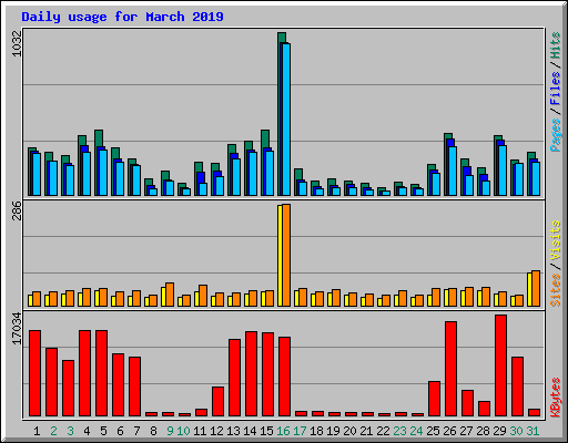 Daily usage for March 2019