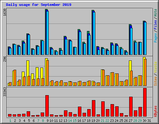 Daily usage for September 2019