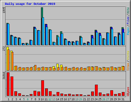 Daily usage for October 2019